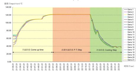 retort temperature time chart